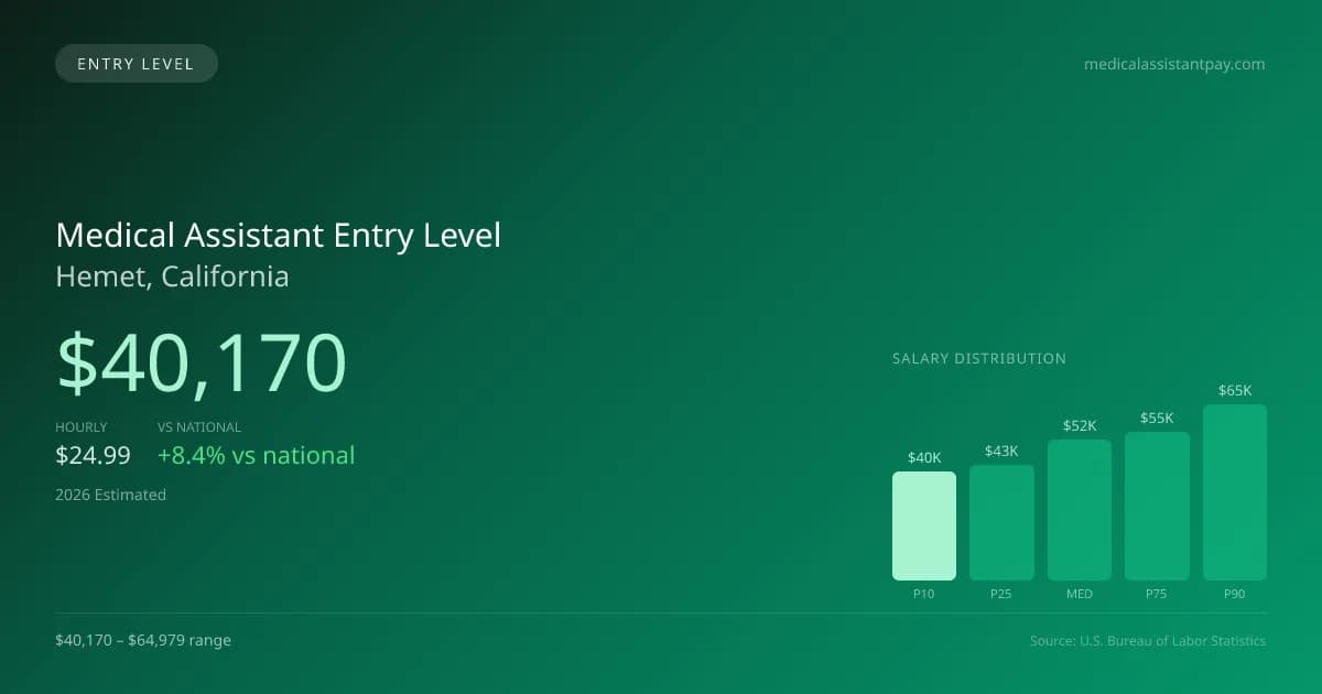 Medical Assistant Entry Level Salary in Hemet, CA — 2026 est., based on 2025 BLS