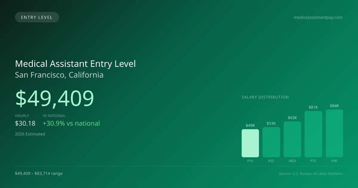 Medical Assistant Entry Level Salary in San Francisco, CA — 2026 est., based on 2025 BLS