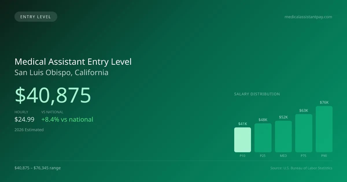 Medical Assistant Entry Level Salary in San Luis Obispo, CA — 2026 est., based on 2025 BLS