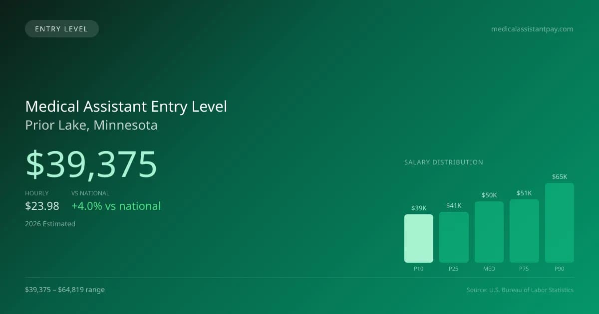 Medical Assistant Entry Level Salary in Prior Lake, MN — 2026 est., based on 2025 BLS