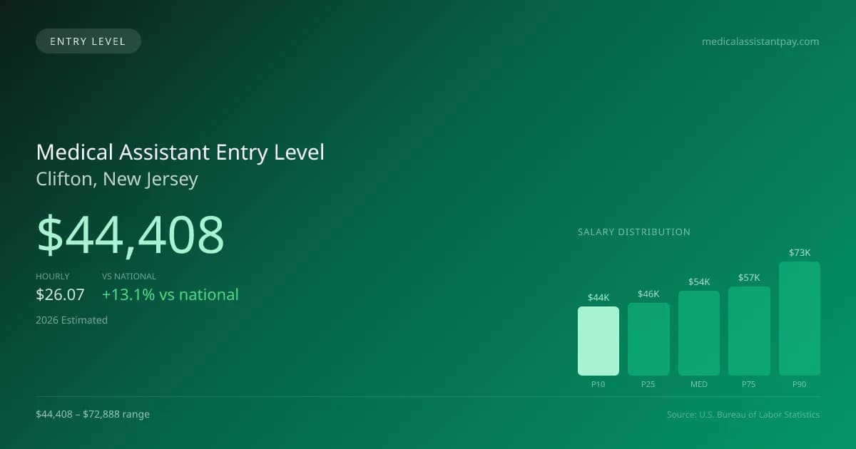 Medical Assistant Entry Level Salary in Clifton, NJ — 2026 est., based on 2025 BLS
