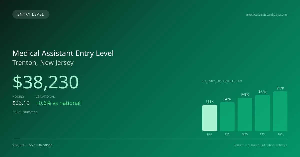 Medical Assistant Entry Level Salary in Trenton, NJ — 2026 est., based on 2025 BLS