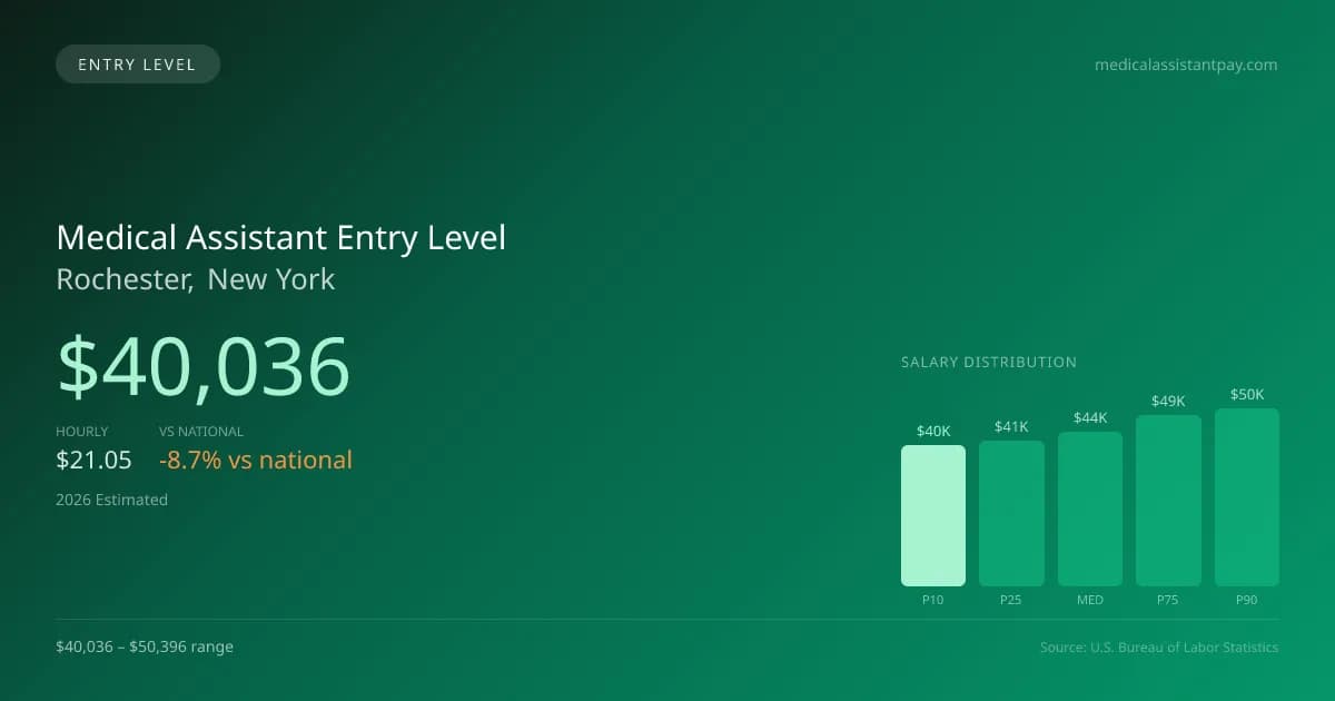 Medical Assistant Entry Level Salary in Rochester, NY — 2026 est., based on 2025 BLS
