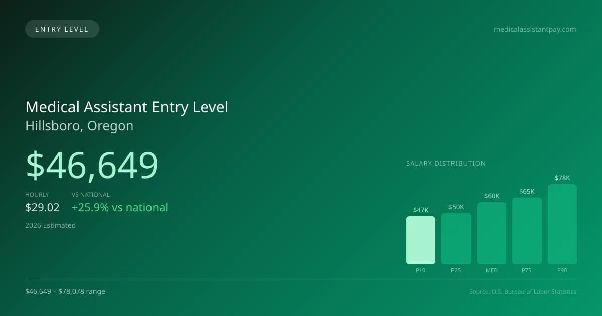 Medical Assistant Entry Level Salary in Hillsboro, OR — 2026 est., based on 2025 BLS