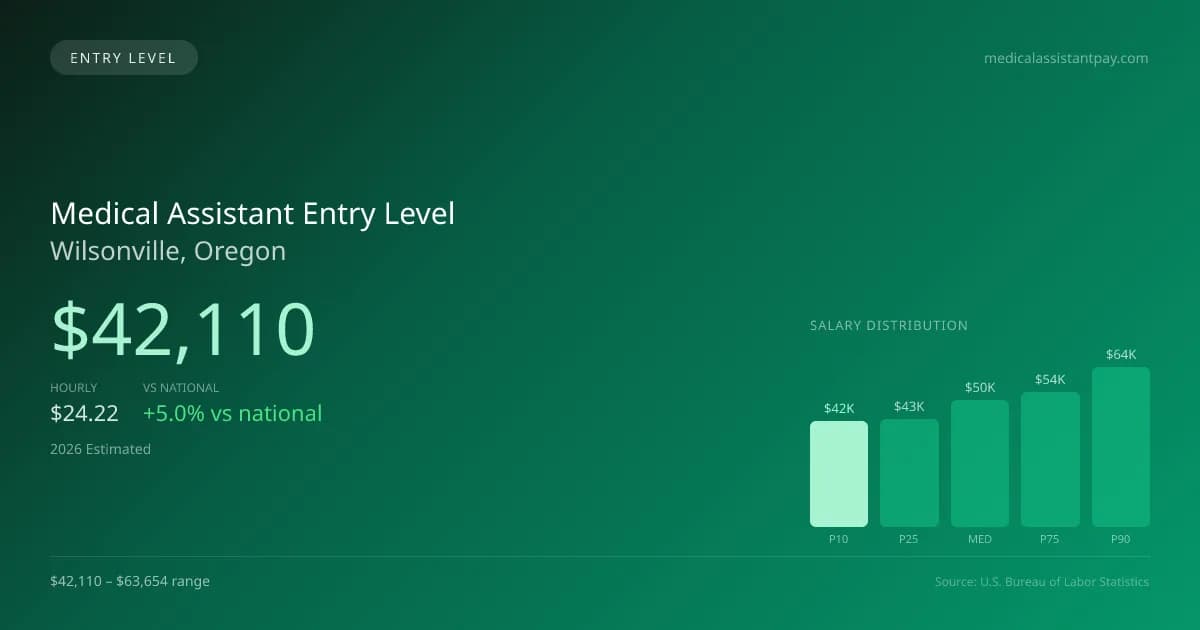 Medical Assistant Entry Level Salary in Wilsonville, OR — 2026 est., based on 2025 BLS