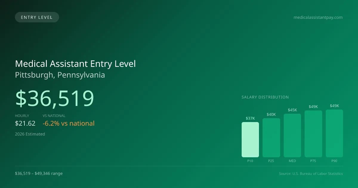 Medical Assistant Entry Level Salary in Pittsburgh, PA — 2026 est., based on 2025 BLS