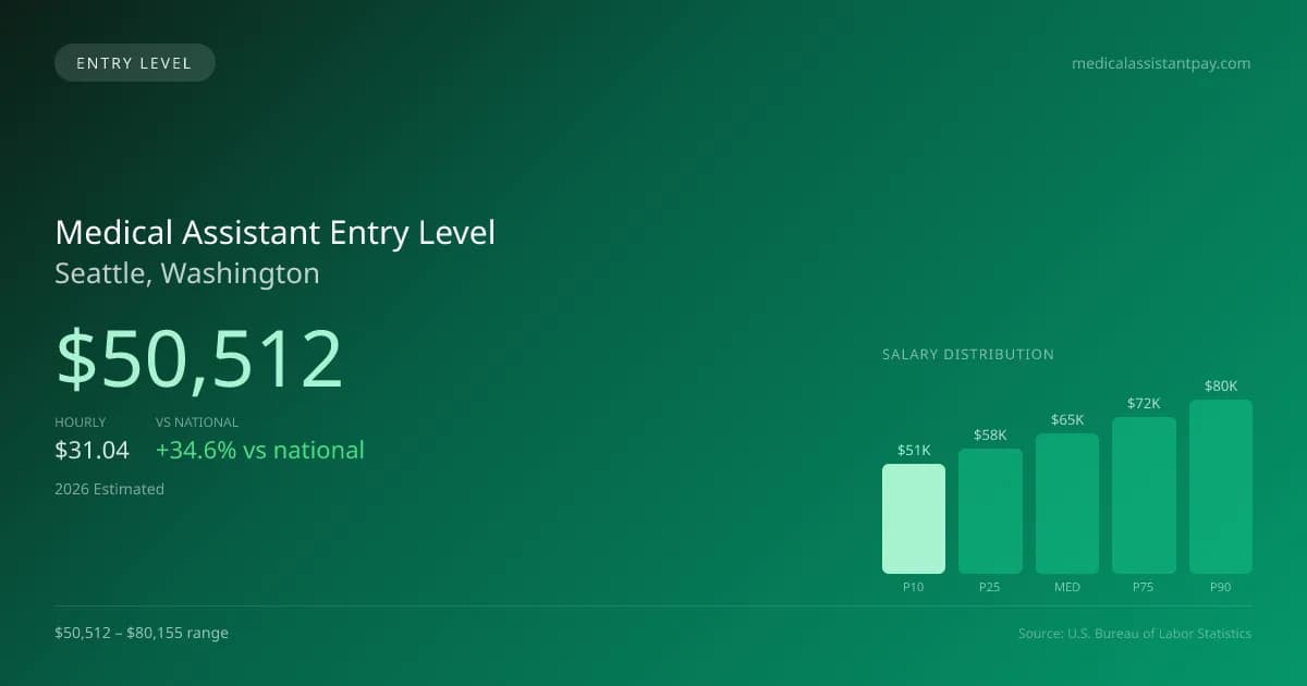 Medical Assistant Entry Level Salary in Seattle, WA — 2026 est., based on 2025 BLS