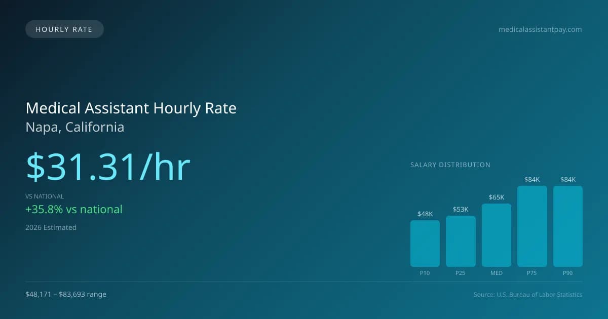 Medical Assistant Hourly Rate in Napa, CA — 2026 est., based on 2025 BLS