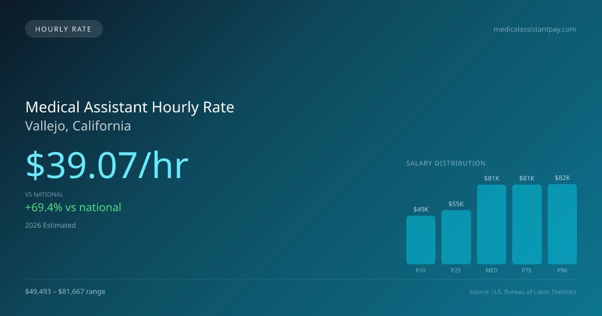 Medical Assistant Hourly Rate in Vallejo, CA — 2026 est., based on 2025 BLS