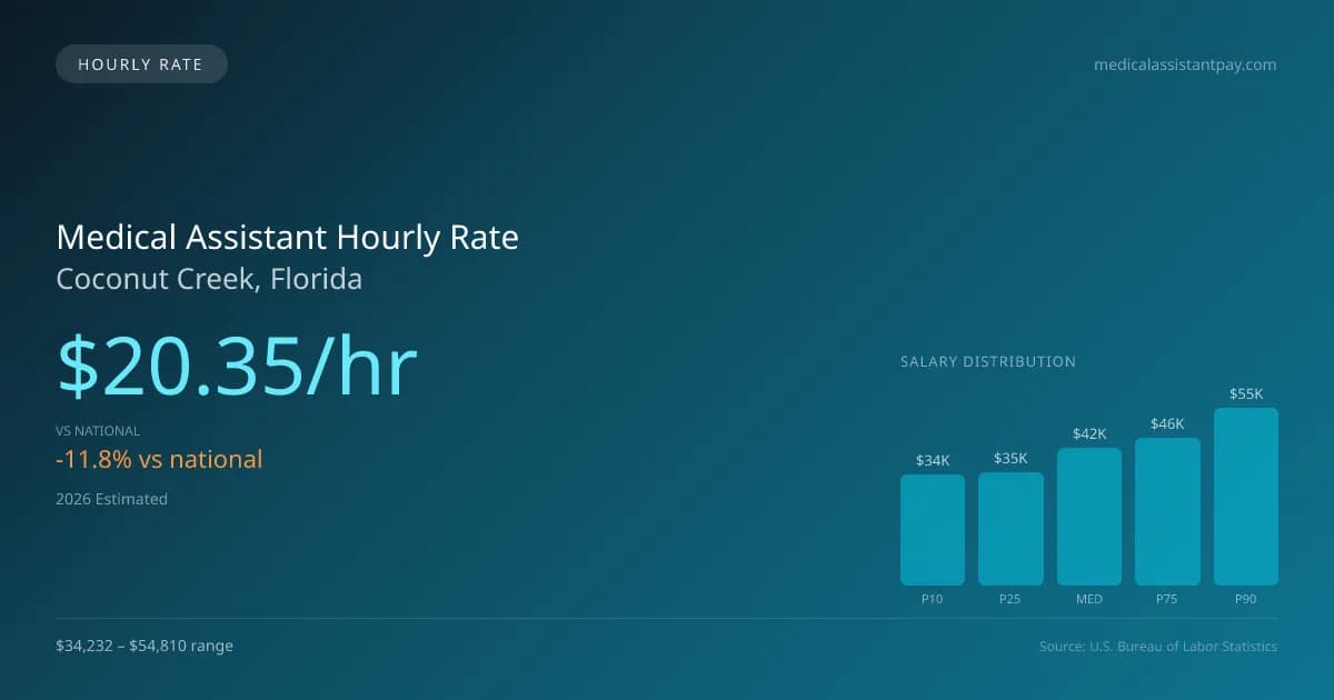 Medical Assistant Hourly Rate in Coconut Creek, FL — 2026 est., based on 2025 BLS