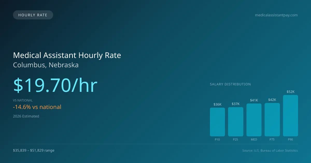 Medical Assistant Hourly Rate in Columbus, NE — 2026 est., based on 2025 BLS