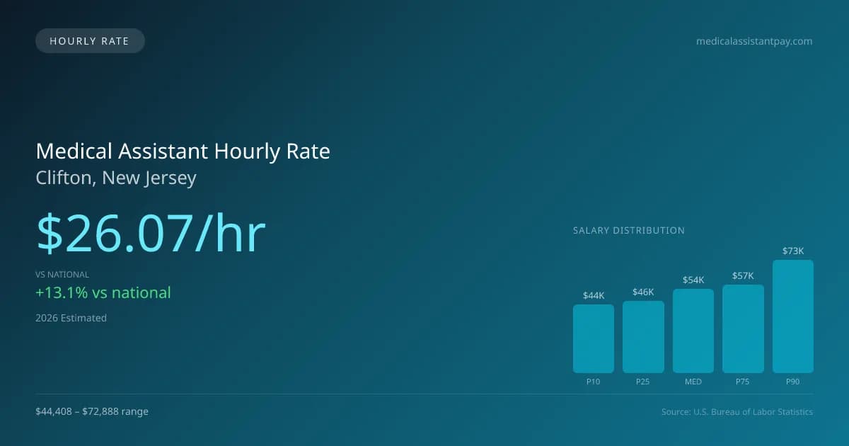 Medical Assistant Hourly Rate in Clifton, NJ — 2026 est., based on 2025 BLS