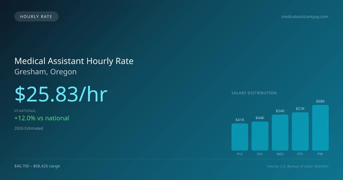 Medical Assistant Hourly Rate in Gresham, OR — 2026 est., based on 2025 BLS