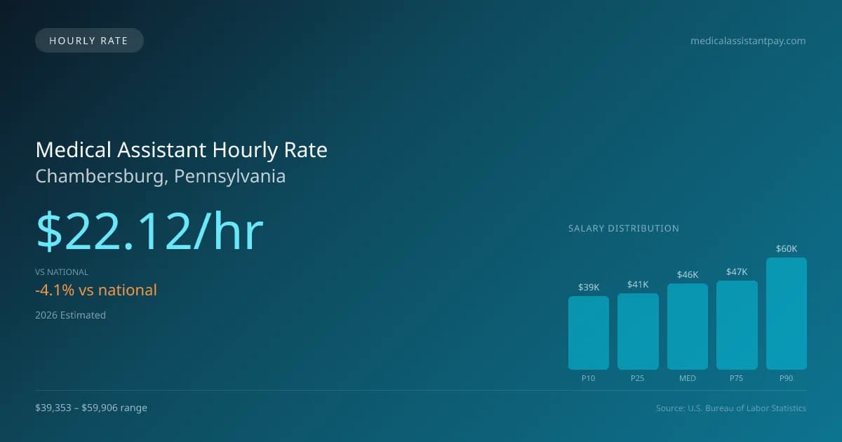 Medical Assistant Hourly Rate in Chambersburg, PA — 2026 est., based on 2025 BLS