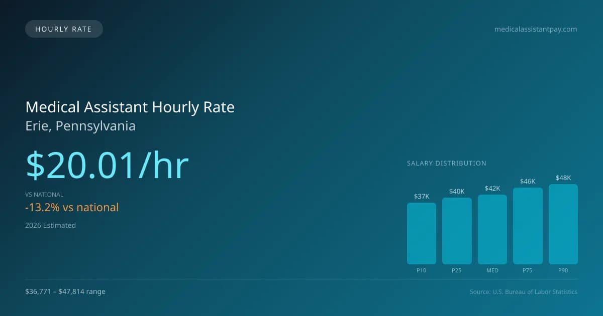 Medical Assistant Hourly Rate in Erie, PA — 2026 est., based on 2025 BLS