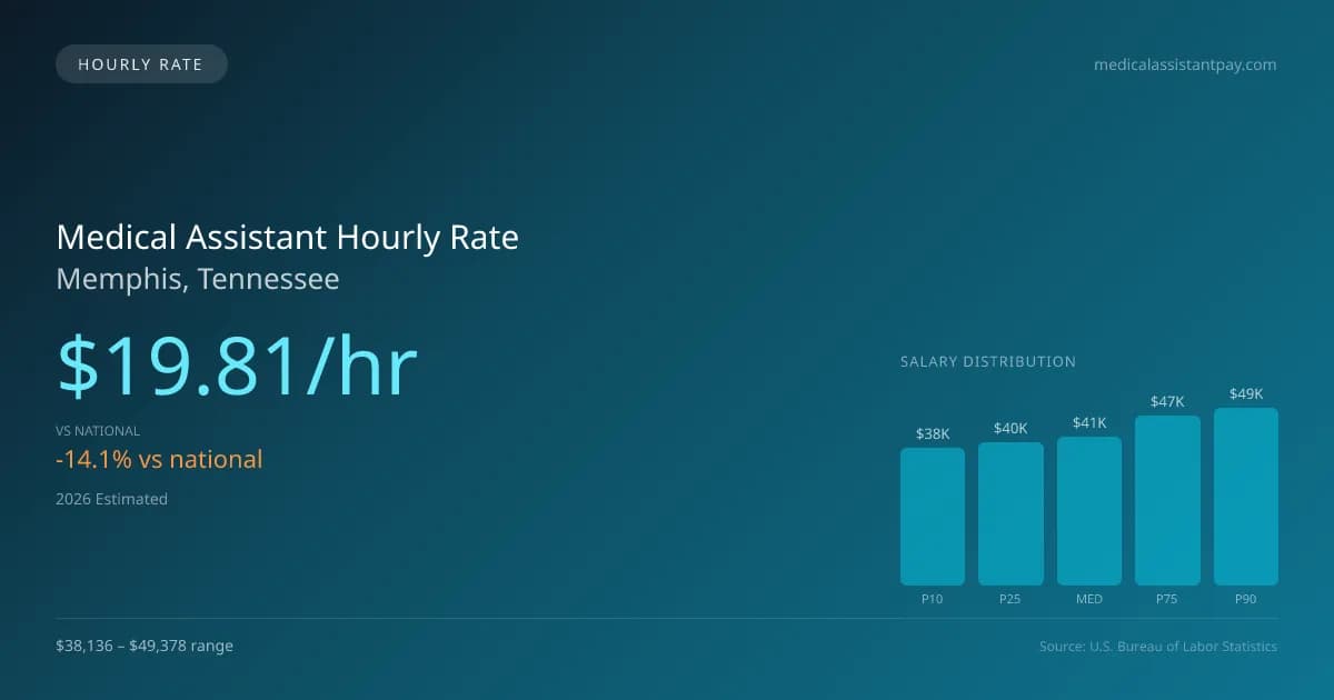 Medical Assistant Hourly Rate in Memphis, TN — 2026 est., based on 2025 BLS