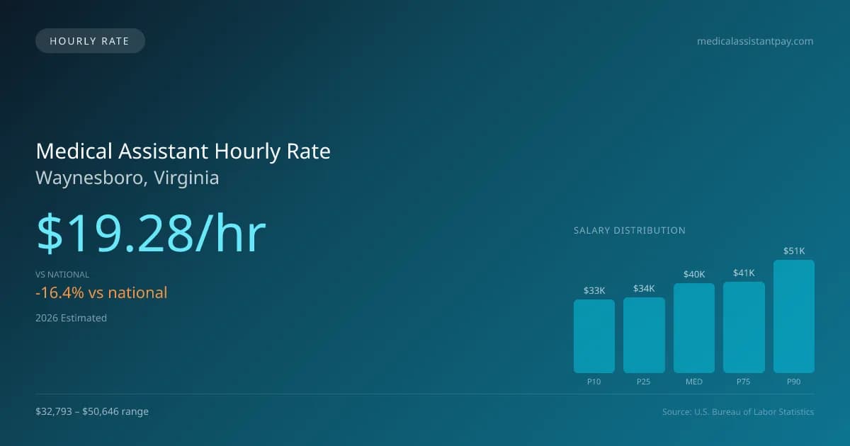 Medical Assistant Hourly Rate in Waynesboro, VA — 2026 est., based on 2025 BLS