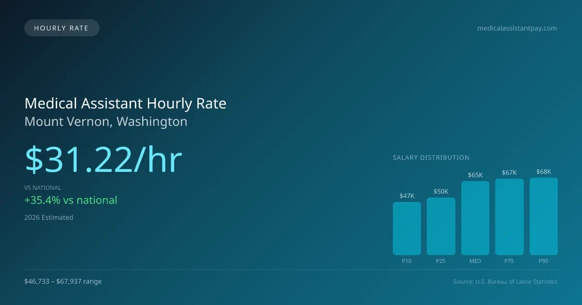 Medical Assistant Hourly Rate in Mount Vernon, WA — 2026 est., based on 2025 BLS