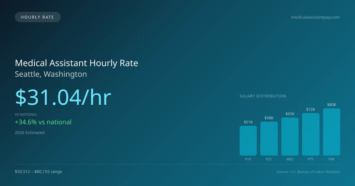 Medical Assistant Hourly Rate in Seattle, WA — 2026 est., based on 2025 BLS