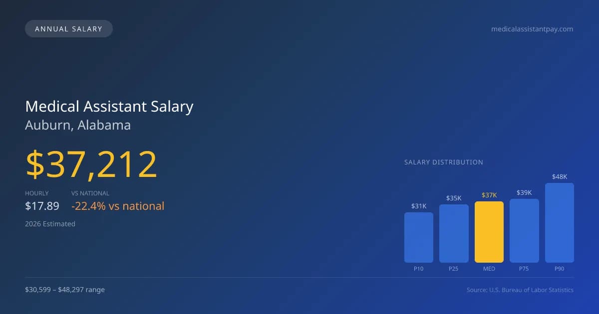 Medical Assistant Salary in Auburn, AL — 2026 est., based on 2025 BLS