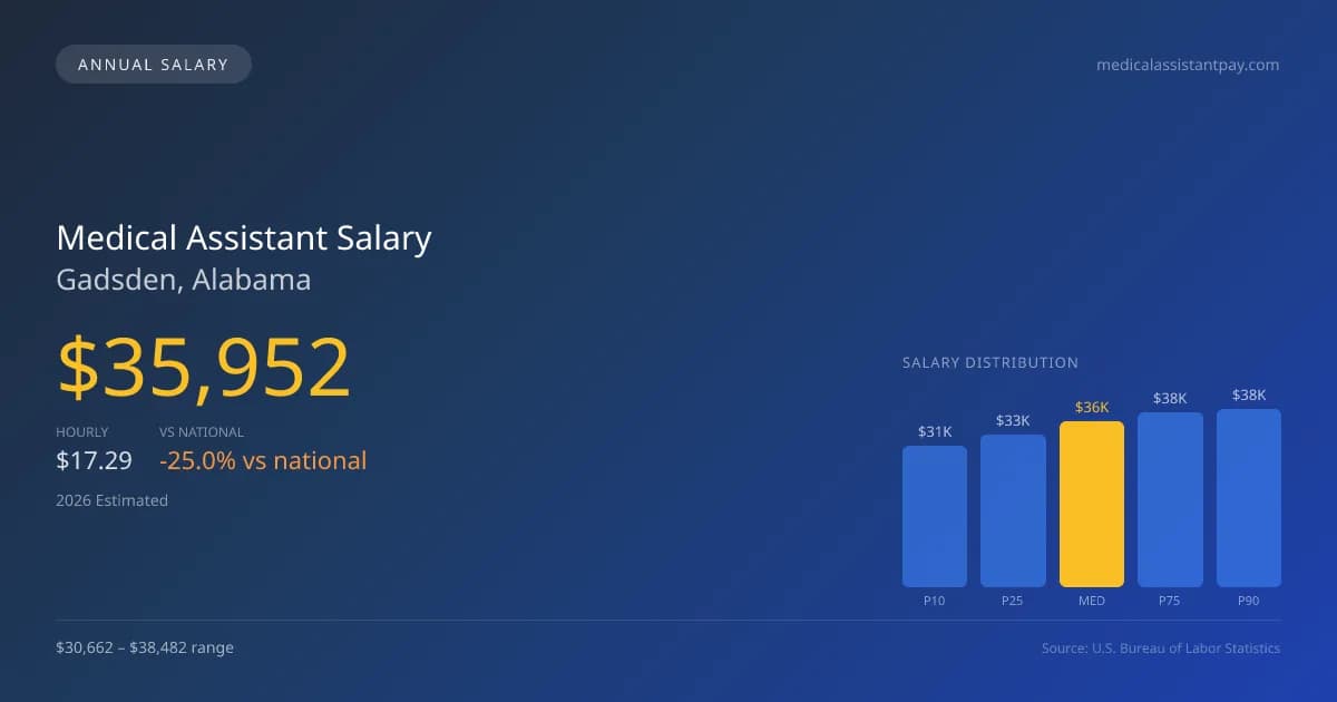 Medical Assistant Salary in Gadsden, AL — 2026 est., based on 2025 BLS