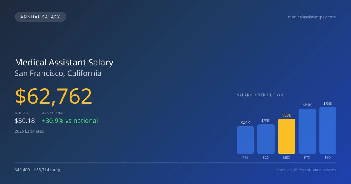 Medical Assistant Salary in San Francisco, CA — 2026 est., based on 2025 BLS