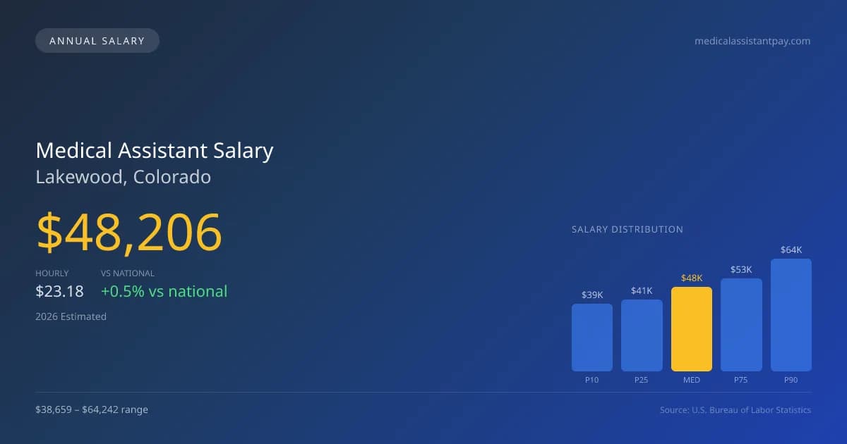 Medical Assistant Salary in Lakewood, CO — 2026 est., based on 2025 BLS