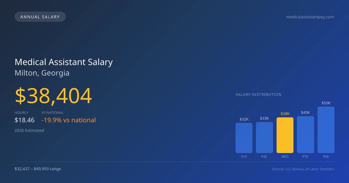 Medical Assistant Salary in Milton, GA — 2026 est., based on 2025 BLS