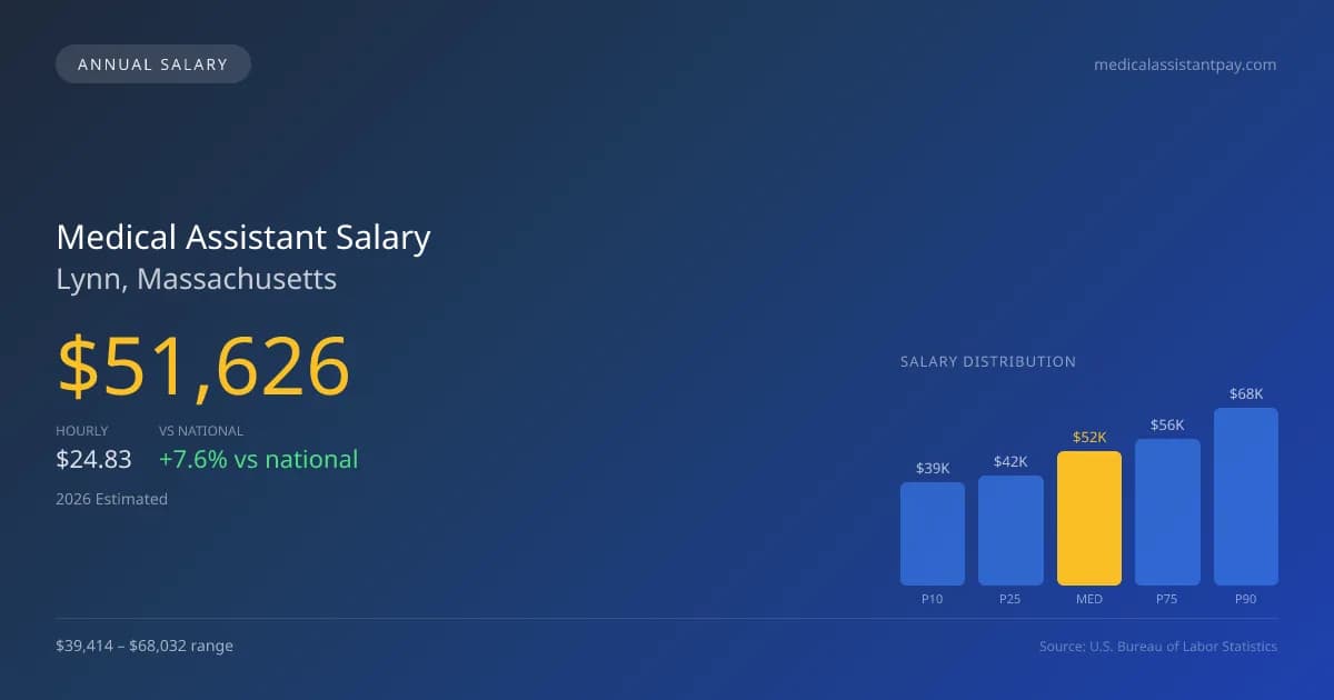 Medical Assistant Salary in Lynn, MA — 2026 est., based on 2025 BLS