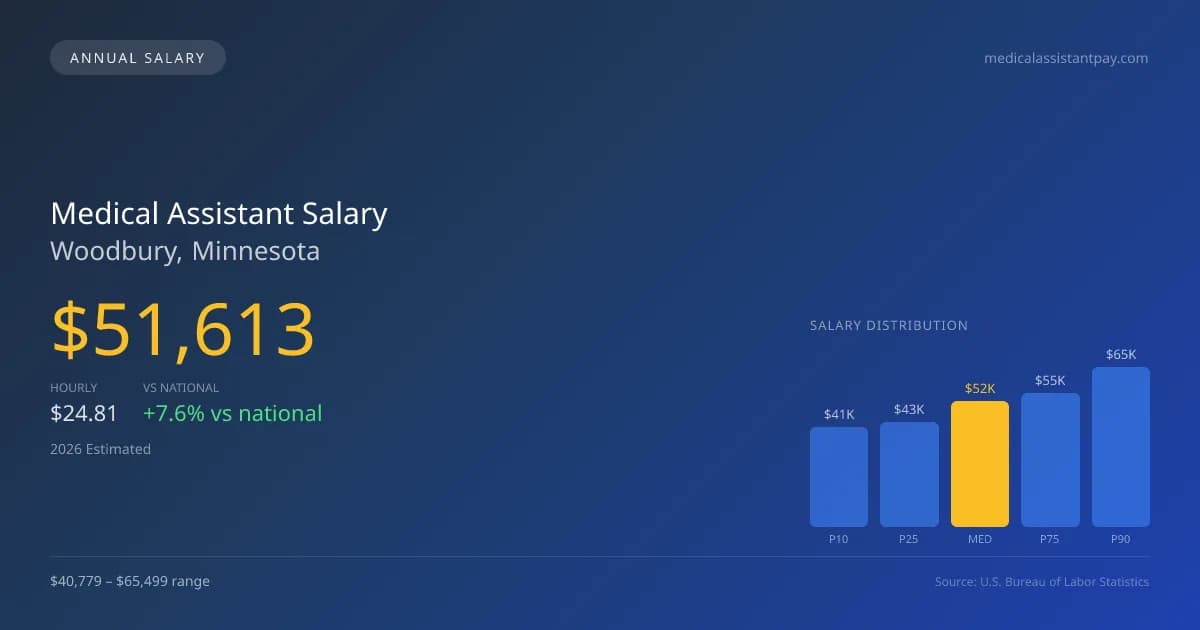 Medical Assistant Salary in Woodbury, MN — 2026 est., based on 2025 BLS