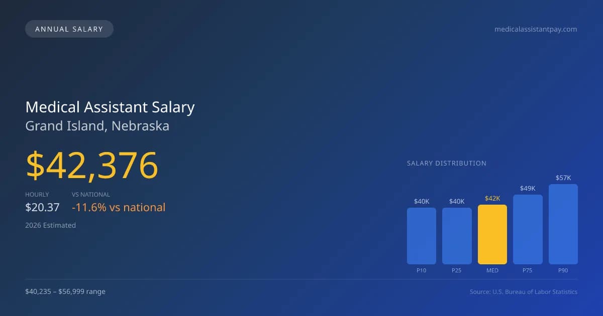 Medical Assistant Salary in Grand Island, NE — 2026 est., based on 2025 BLS