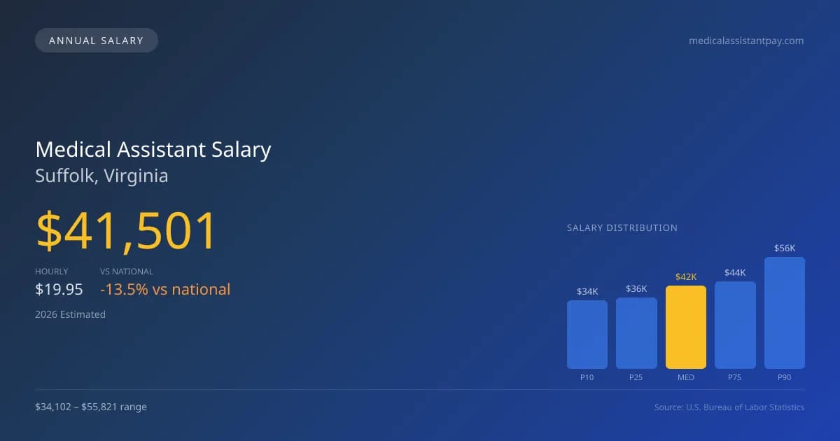 Medical Assistant Salary in Suffolk, VA — 2026 est., based on 2025 BLS