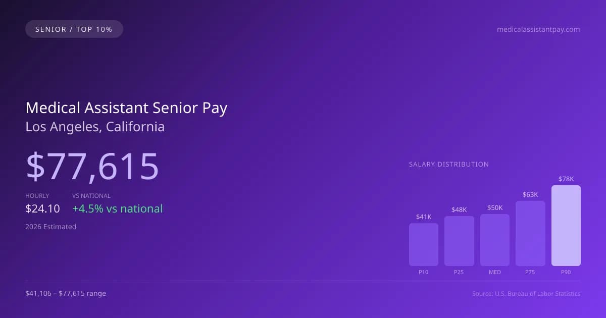 Medical Assistant Senior Salary in Los Angeles, CA — 2026 est., based on 2025 BLS
