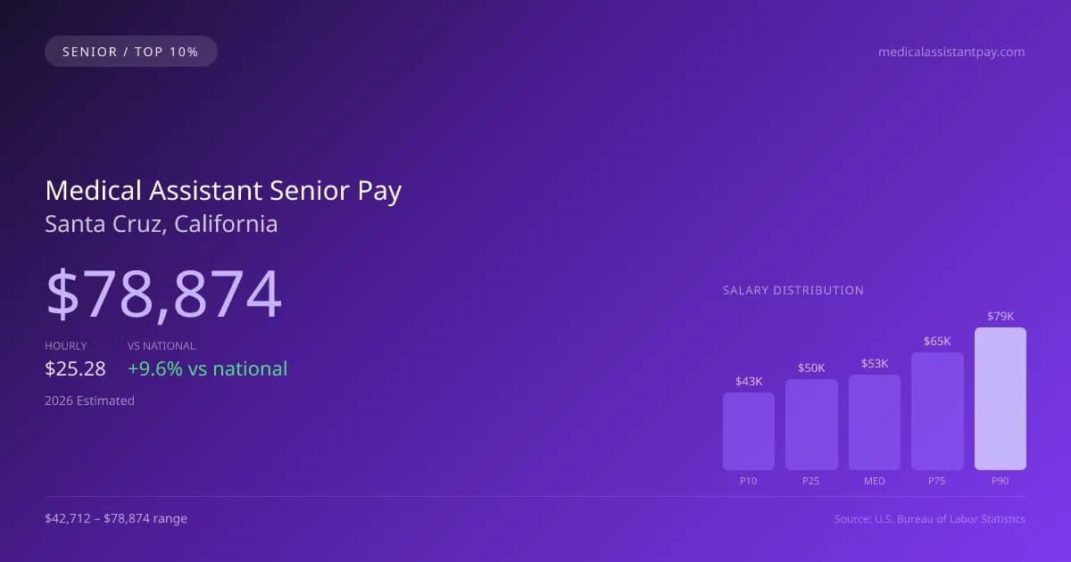 Medical Assistant Senior Salary in Santa Cruz, CA — 2026 est., based on 2025 BLS