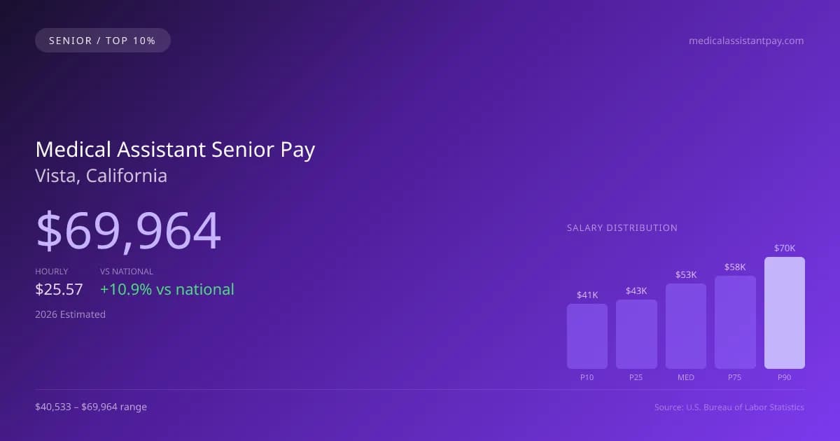 Medical Assistant Senior Salary in Vista, CA — 2026 est., based on 2025 BLS