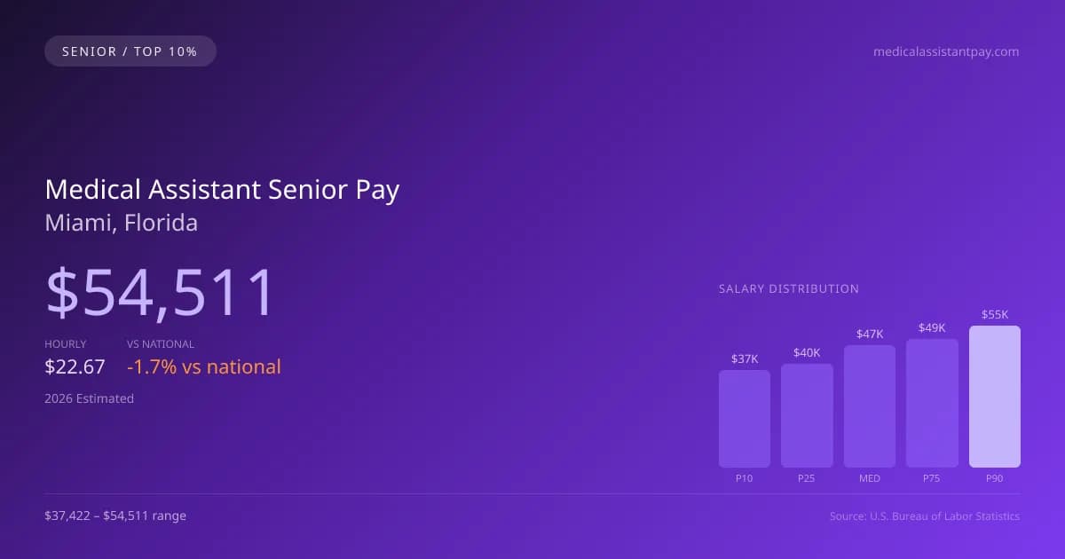 Medical Assistant Senior Salary in Miami, FL — 2026 est., based on 2025 BLS