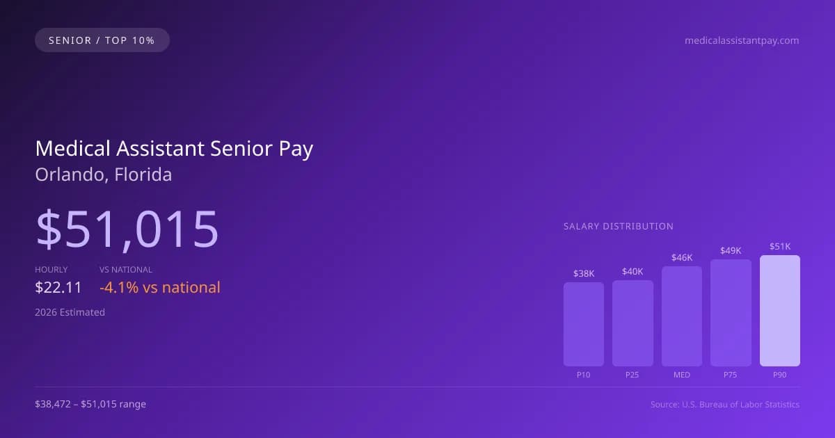 Medical Assistant Senior Salary in Orlando, FL — 2026 est., based on 2025 BLS