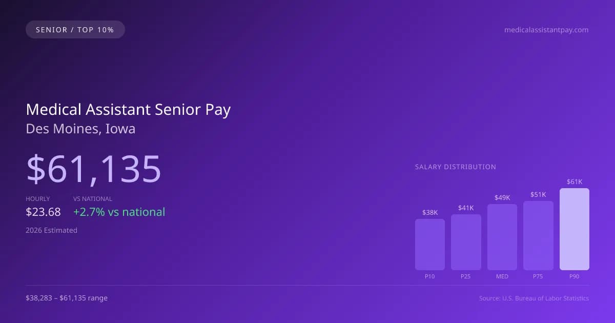 Medical Assistant Senior Salary in Des Moines, IA — 2026 est., based on 2025 BLS