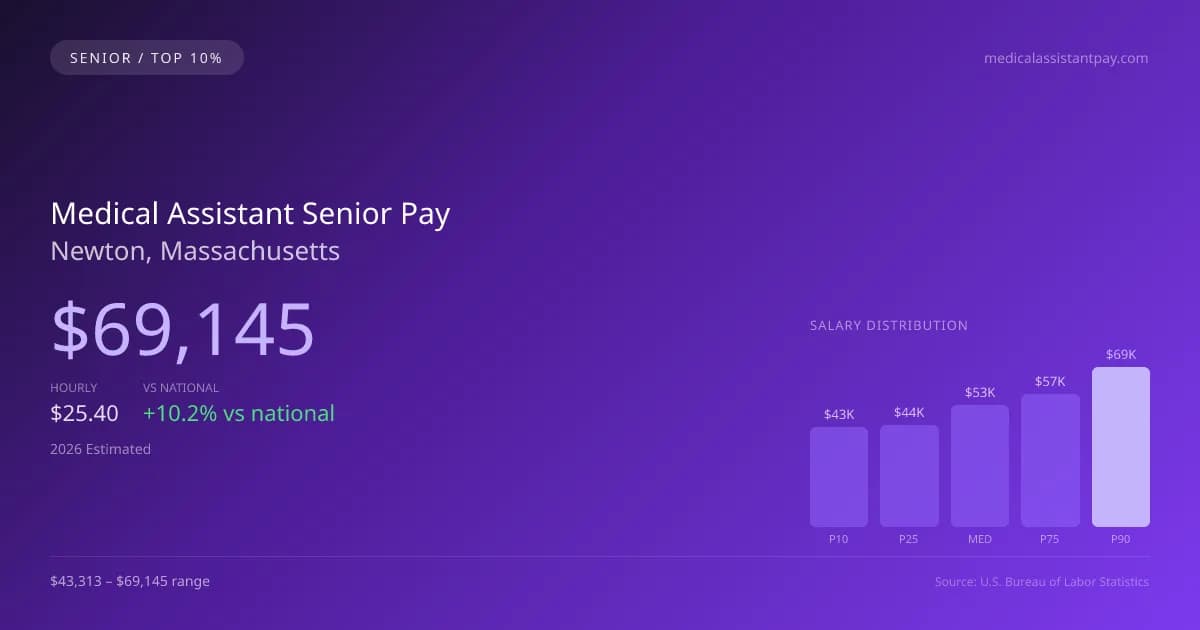 Medical Assistant Senior Salary in Newton, MA — 2026 est., based on 2025 BLS