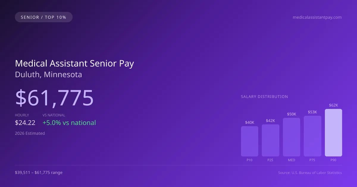 Medical Assistant Senior Salary in Duluth, MN — 2026 est., based on 2025 BLS