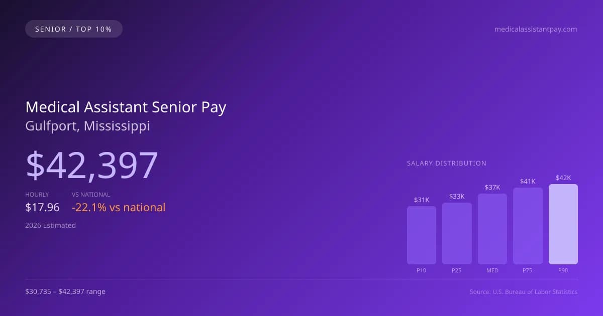 Medical Assistant Senior Salary in Gulfport, MS — 2026 est., based on 2025 BLS