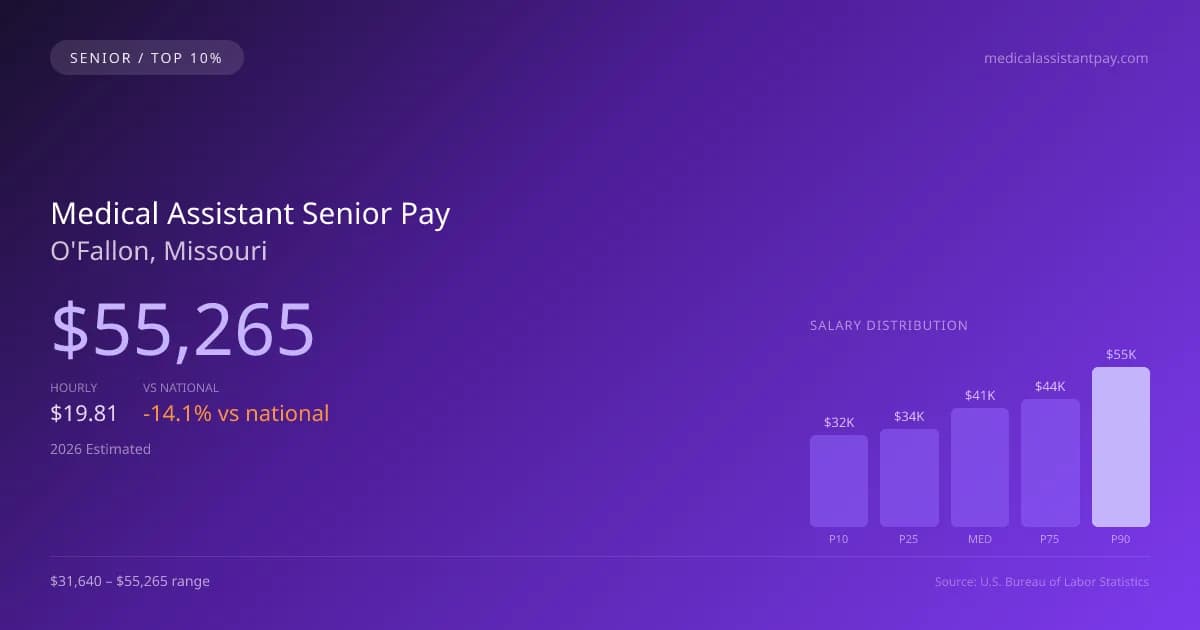 Medical Assistant Senior Salary in O'Fallon, MO — 2026 est., based on 2025 BLS