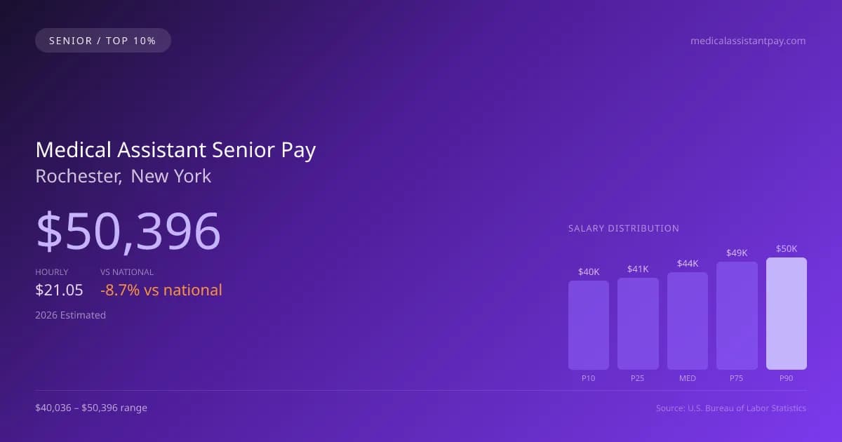 Medical Assistant Senior Salary in Rochester, NY — 2026 est., based on 2025 BLS