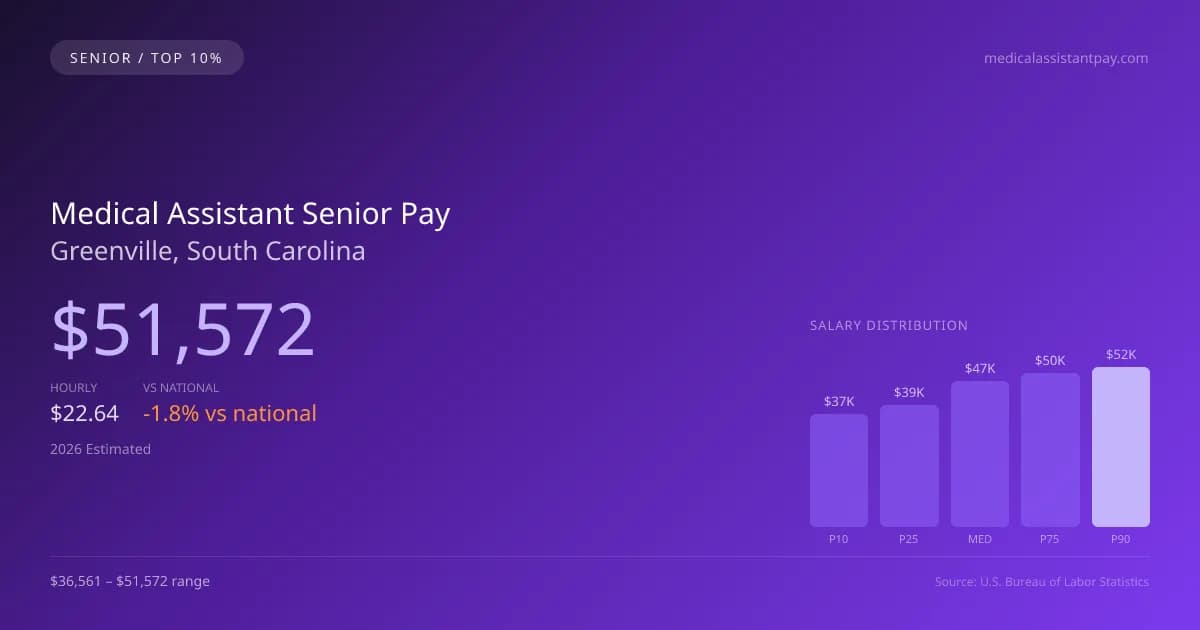 Medical Assistant Senior Salary in Greenville, SC — 2026 est., based on 2025 BLS