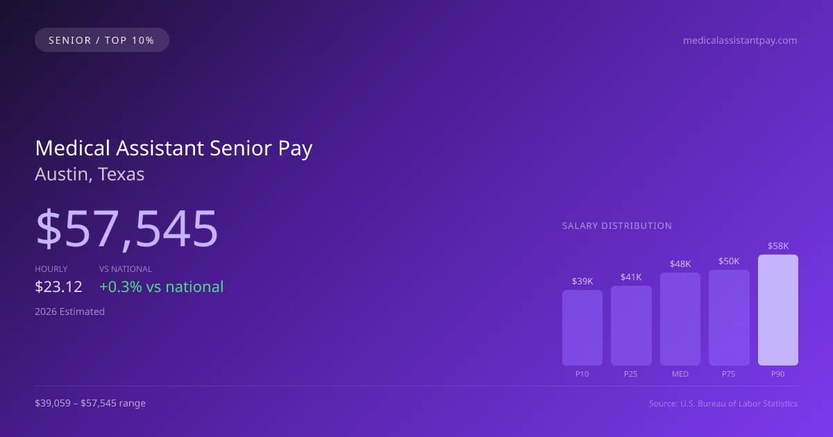 Medical Assistant Senior Salary in Austin, TX — 2026 est., based on 2025 BLS