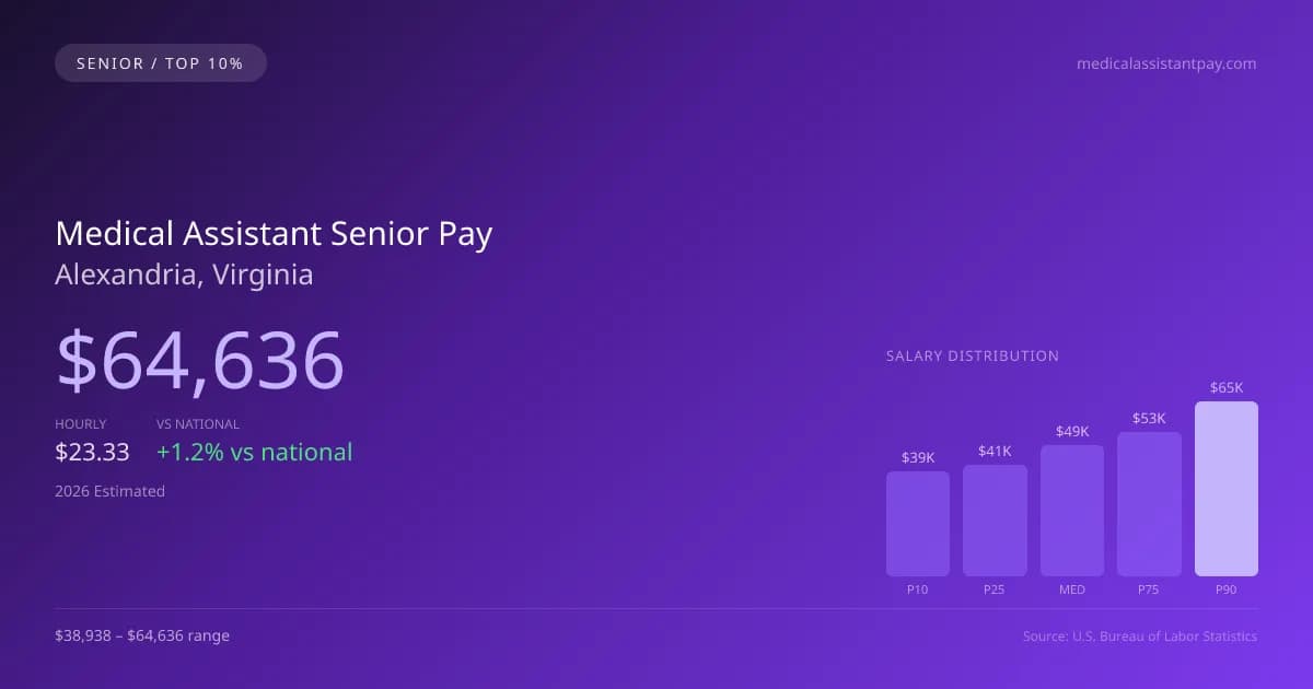 Medical Assistant Senior Salary in Alexandria, VA — 2026 est., based on 2025 BLS