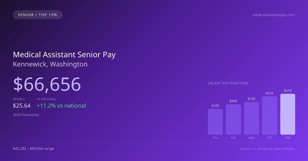 Medical Assistant Senior Salary in Kennewick, WA — 2026 est., based on 2025 BLS