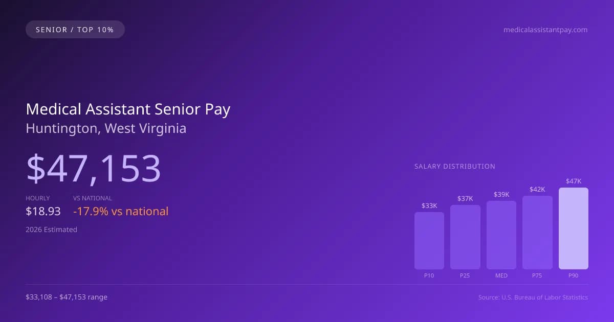 Medical Assistant Senior Salary in Huntington, WV — 2026 est., based on 2025 BLS