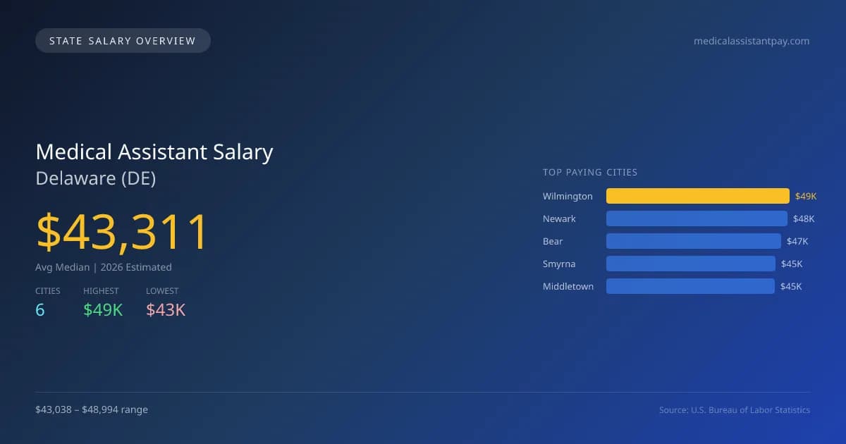 Medical Assistant Salary in Delaware - 2025 BLS Data Infographic