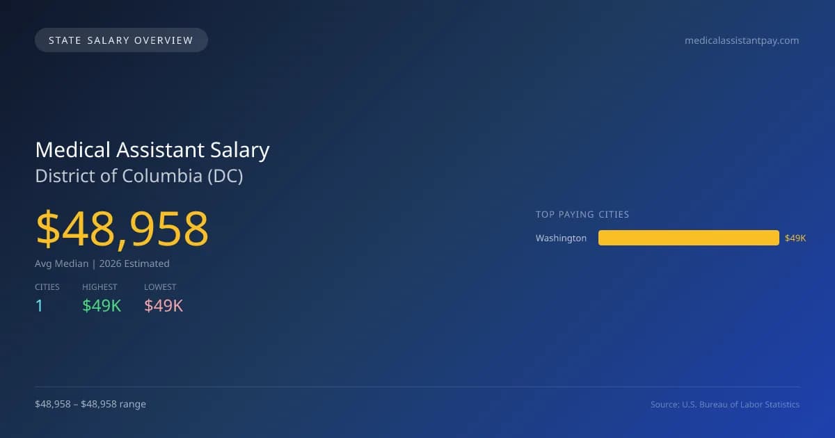 Medical Assistant Salary in District of Columbia - 2025 BLS Data Infographic